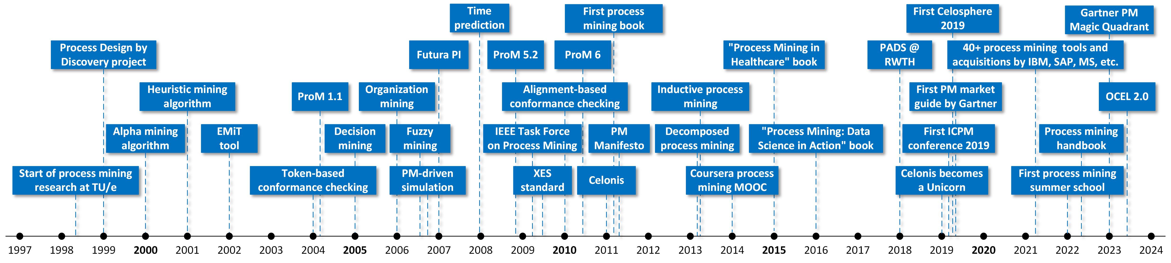 Timeline of process mining